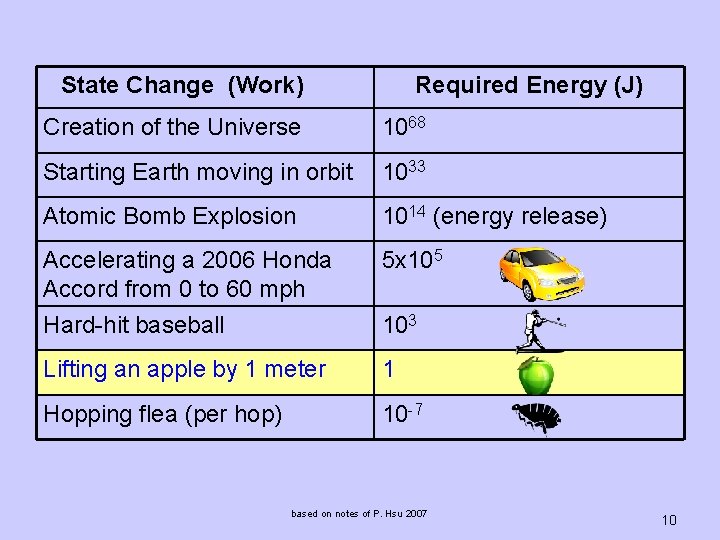 State Change (Work) Required Energy (J) Creation of the Universe 1068 Starting Earth moving