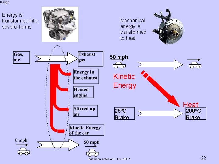 Energy is transformed into several forms Mechanical energy is transformed to heat 50 mph