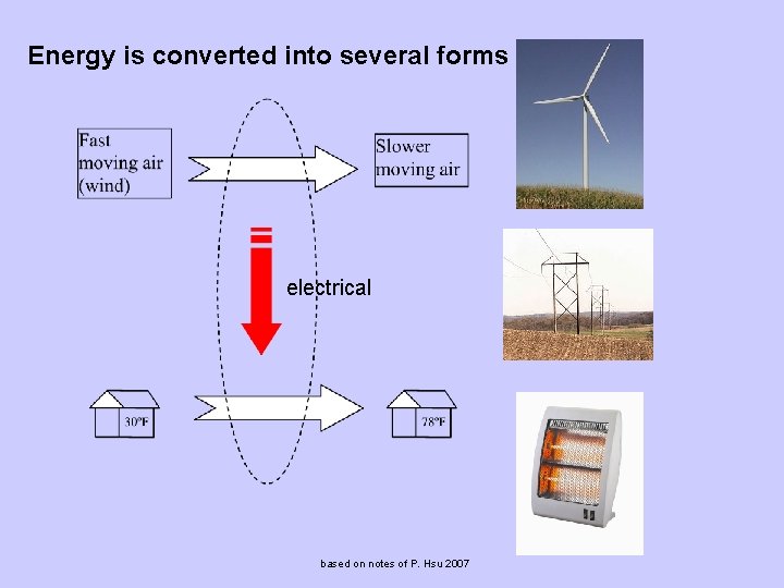 Energy is converted into several forms electrical based on notes of P. Hsu 2007