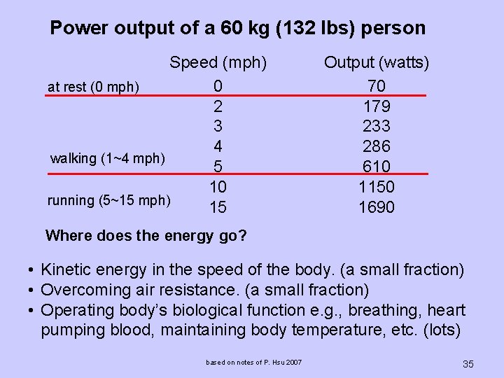 Power output of a 60 kg (132 lbs) person Speed (mph) 0 at rest
