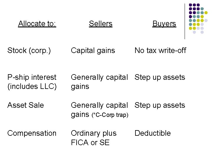 Allocate to: Sellers Buyers Stock (corp. ) Capital gains No tax write-off P-ship interest