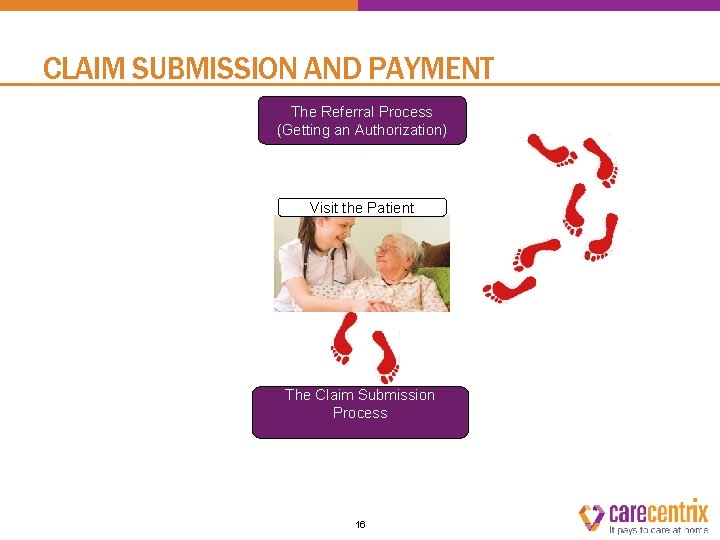 CLAIM SUBMISSION AND PAYMENT The Referral Process (Getting an Authorization) Visit the Patient The