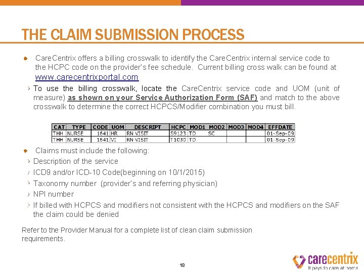 THE CLAIM SUBMISSION PROCESS Care. Centrix offers a billing crosswalk to identify the Care.