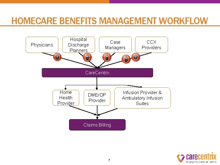 HOMECARE BENEFITS MANAGEMENT WORKFLOW Physicians Hospital Discharge Planners Case Managers Care. Centrix Home Health