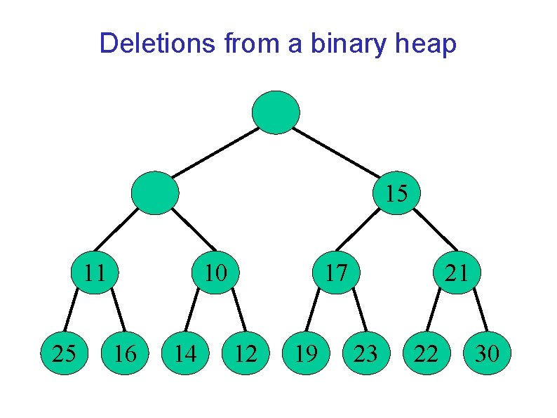 Deletions from a binary heap 15 11 25 10 16 14 17 12 19