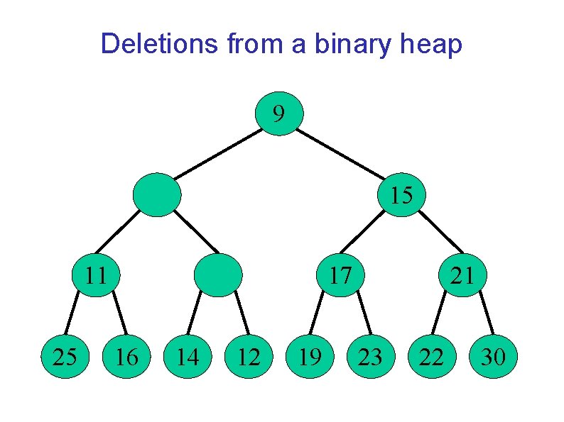 Deletions from a binary heap 9 15 11 25 17 16 14 12 19