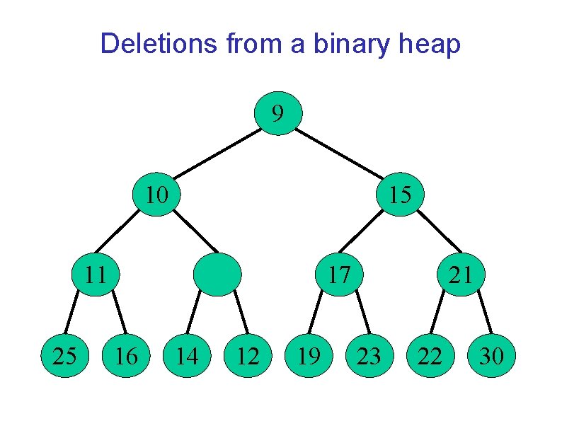 Deletions from a binary heap 9 10 15 11 25 17 16 14 12