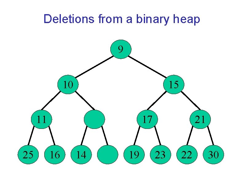 Deletions from a binary heap 9 10 15 11 25 17 16 14 19