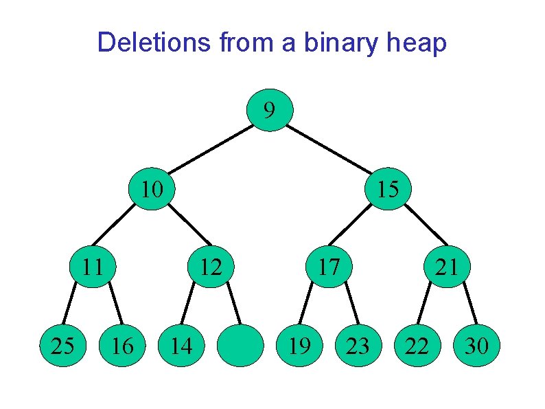 Deletions from a binary heap 9 10 15 11 25 12 16 14 17