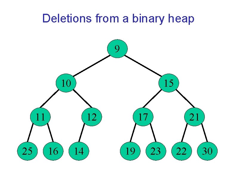 Deletions from a binary heap 9 10 15 11 25 12 16 14 17