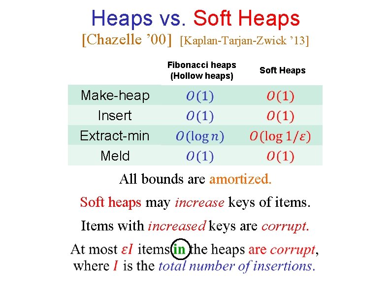 Heaps vs. Soft Heaps [Chazelle ’ 00] [Kaplan-Tarjan-Zwick ’ 13] Fibonacci heaps (Hollow heaps)