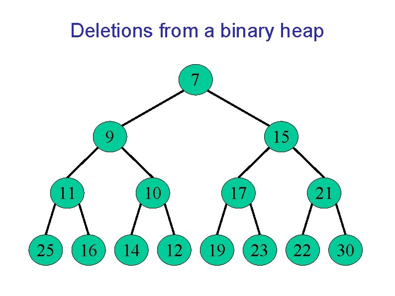 Deletions from a binary heap 7 9 15 11 25 10 16 14 17