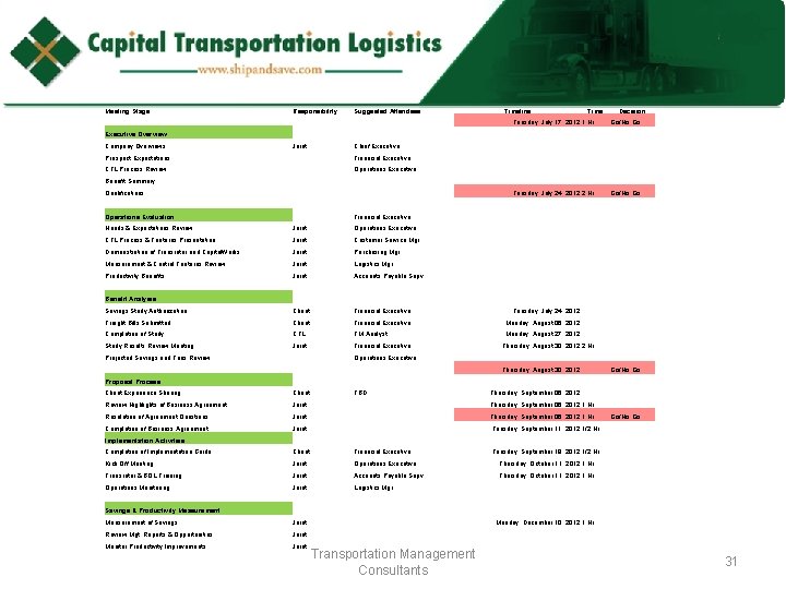 Meeting Stage Responsibility Suggested Attendees Timeline Time Decision Tuesday, July 17, 2012 1 Hr.