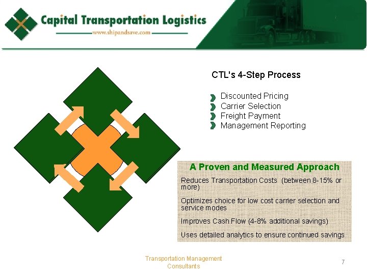 CTL's 4 -Step Process Discounted Pricing Carrier Selection Freight Payment Management Reporting A Proven