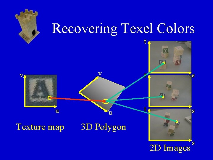 Recovering Texel Colors t v v u Texture map u t s 3 D