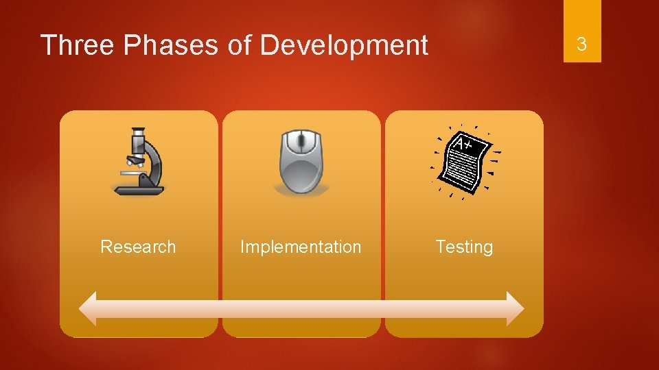 Three Phases of Development Research Implementation 3 Testing 