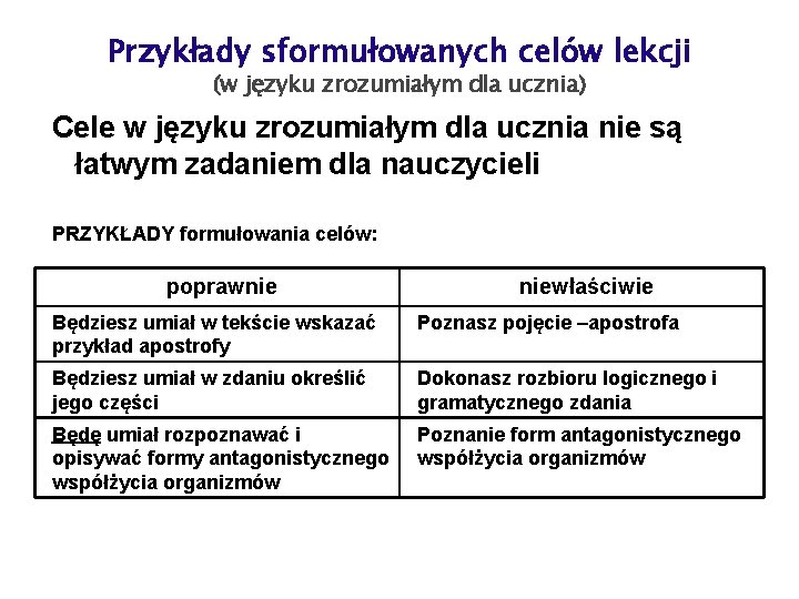 Przykłady sformułowanych celów lekcji (w języku zrozumiałym dla ucznia) Cele w języku zrozumiałym dla