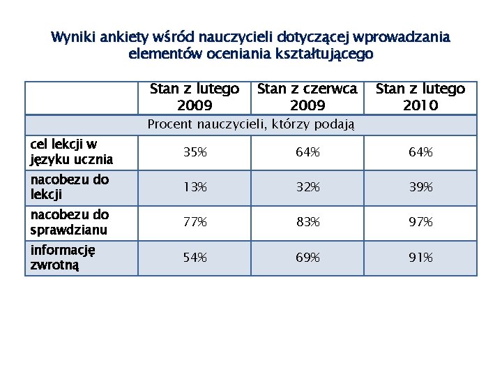 Wyniki ankiety wśród nauczycieli dotyczącej wprowadzania elementów oceniania kształtującego Stan z lutego 2009 Stan