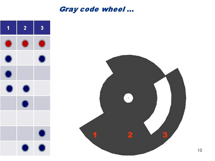 Gray code wheel … 1 2 3 10 