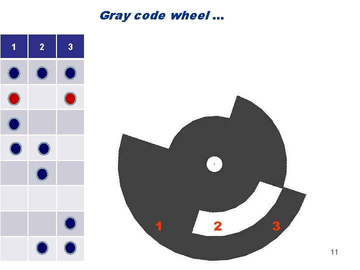 Gray code wheel … 1 2 3 11 