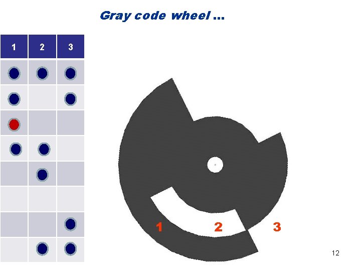 Gray code wheel … 1 2 3 12 