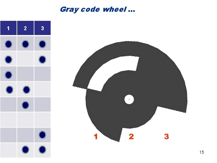 Gray code wheel … 1 2 3 15 