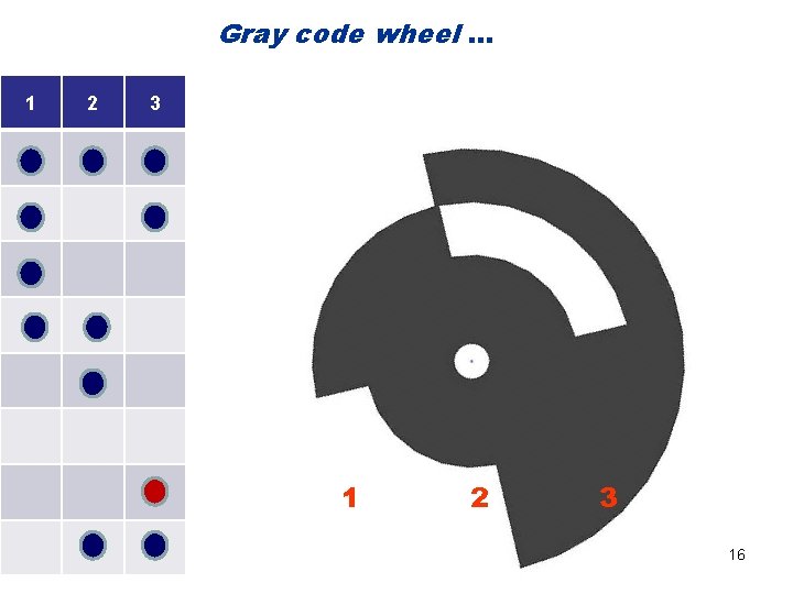 Gray code wheel … 1 2 3 16 