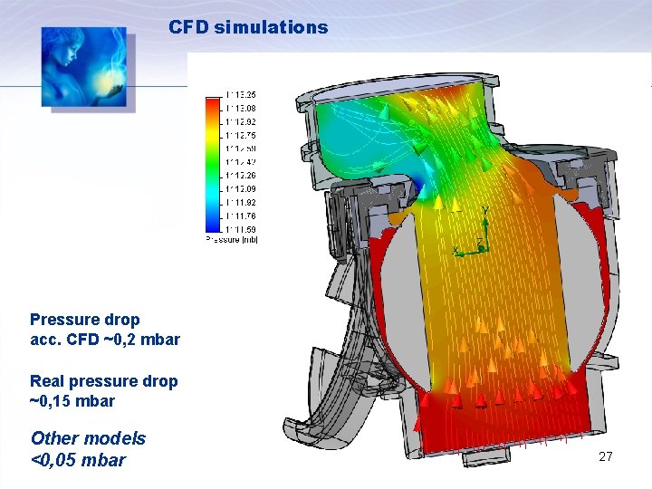 CFD simulations Pressure drop acc. CFD ~0, 2 mbar Real pressure drop ~0, 15