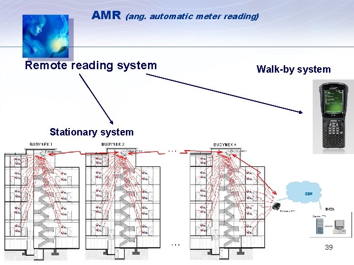 AMR (ang. automatic meter reading) Remote reading system Walk-by system Stationary system 39 