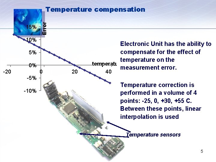 15% Error Temperature compensation 10% 5% 0% -20 0 20 Electronic Unit has the