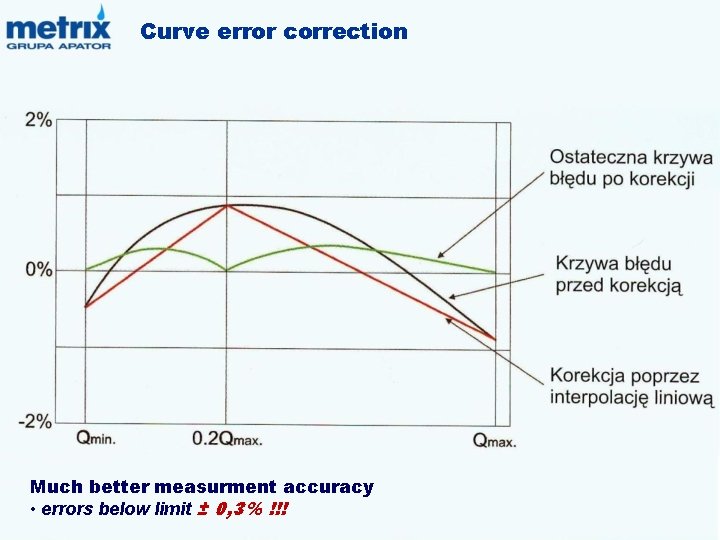 Curve error correction Much better measurment accuracy • errors below limit ± 0, 3%