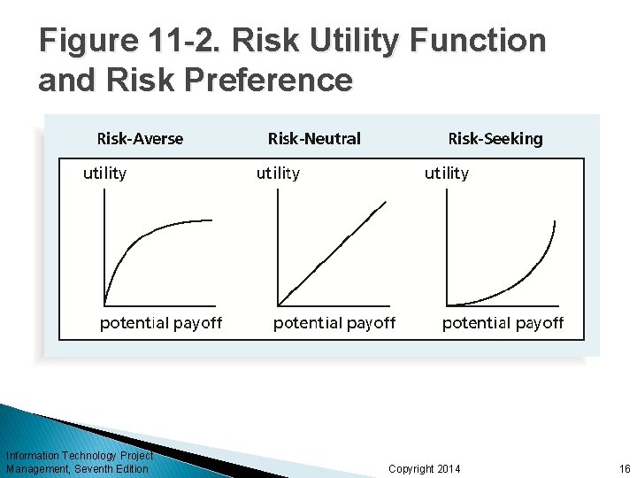 Figure 11 -2. Risk Utility Function and Risk Preference Information Technology Project Management, Seventh