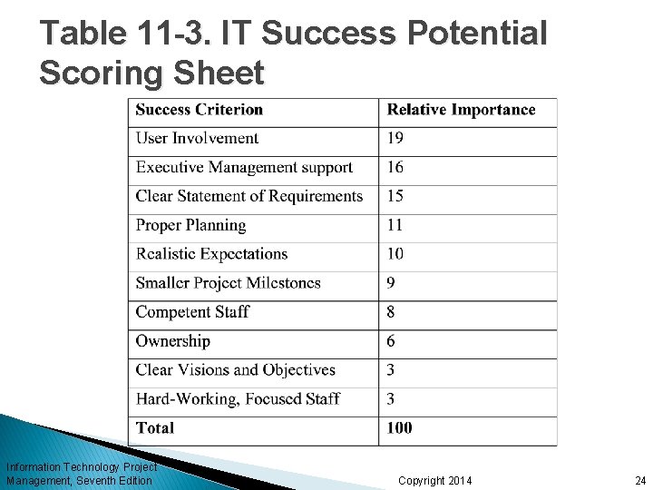 Table 11 -3. IT Success Potential Scoring Sheet Information Technology Project Management, Seventh Edition