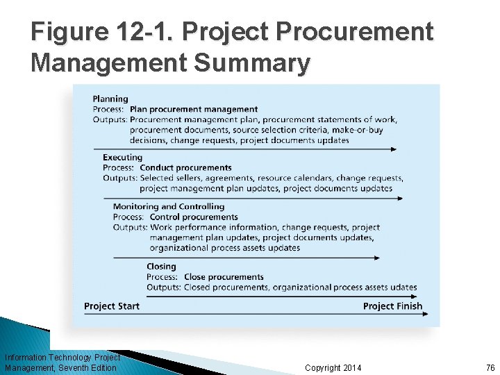 Figure 12 -1. Project Procurement Management Summary Information Technology Project Management, Seventh Edition Copyright