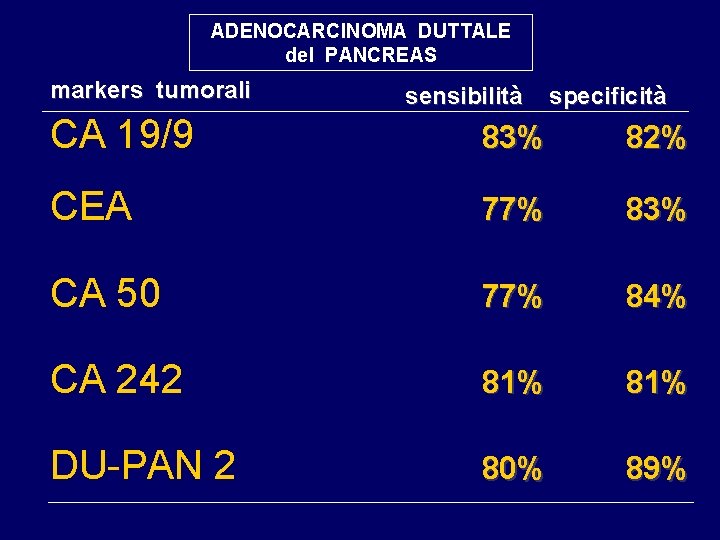 ADENOCARCINOMA DUTTALE del PANCREAS markers tumorali sensibilità specificità CA 19/9 83% 82% CEA 77%