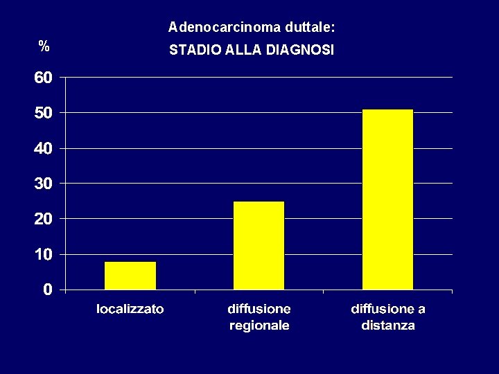 Adenocarcinoma duttale: % STADIO ALLA DIAGNOSI 