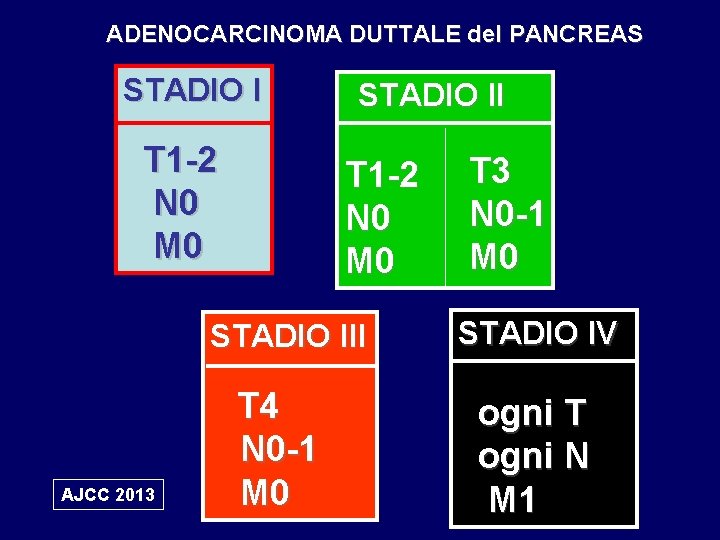 ADENOCARCINOMA DUTTALE del PANCREAS STADIO I T 1 -2 N 0 M 0 STADIO