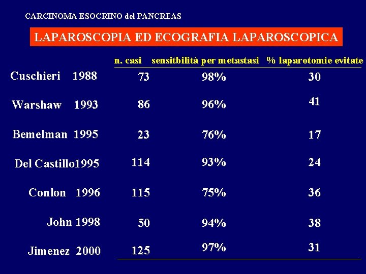 CARCINOMA ESOCRINO del PANCREAS LAPAROSCOPIA ED ECOGRAFIA LAPAROSCOPICA n. casi sensitbilità per metastasi %