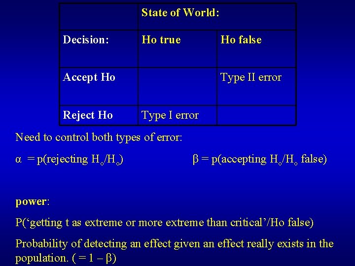 State of World: Decision: Ho true Ho false Accept Ho Reject Ho Type II