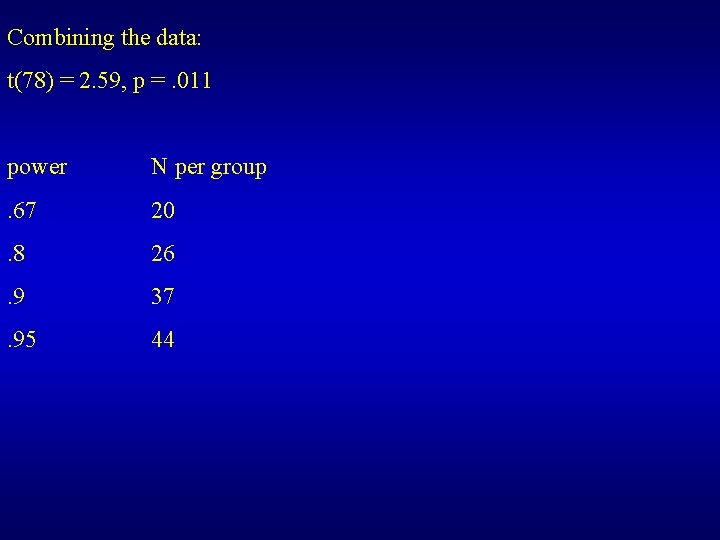 Combining the data: t(78) = 2. 59, p =. 011 power N per group