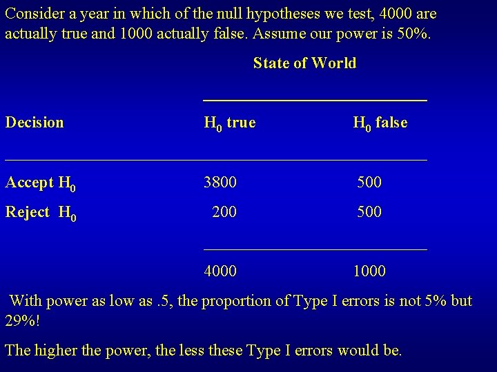 Consider a year in which of the null hypotheses we test, 4000 are actually