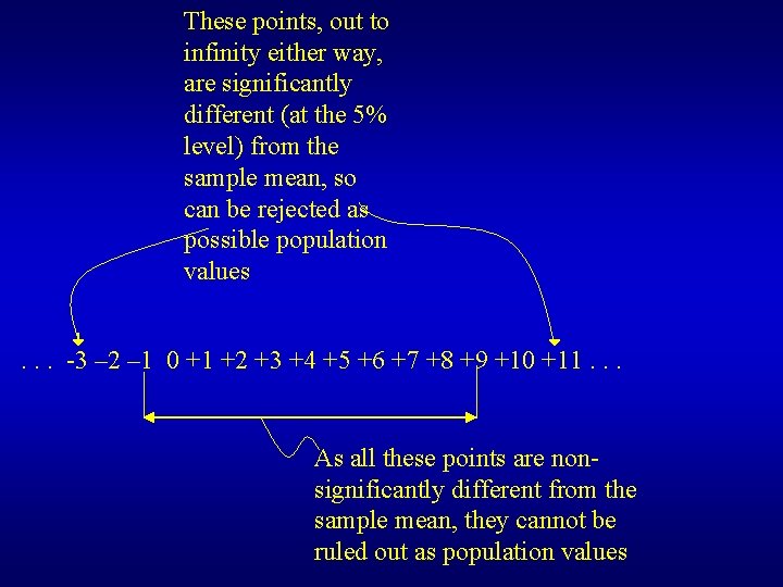 These points, out to infinity either way, are significantly different (at the 5% level)