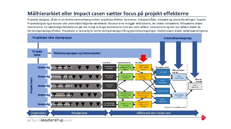 Målhierarkiet eller Impact casen sætter focus på projekt effekterne Projektet designes, så der er