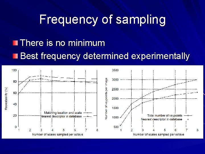 Frequency of sampling There is no minimum Best frequency determined experimentally Frequency of sampling There is no minimum Best frequency determined experimentally