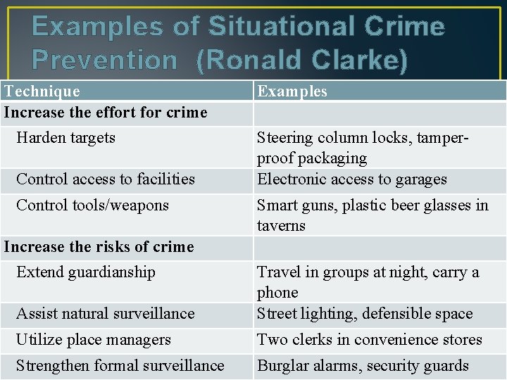 Examples of Situational Crime Prevention (Ronald Clarke) Technique Increase the effort for crime Harden