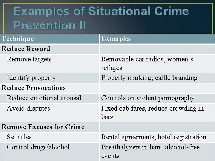 Examples of Situational Crime Prevention II Technique Reduce Reward Remove targets Identify property Reduce
