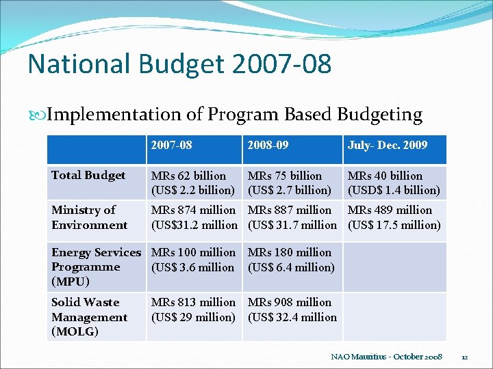 National Budget 2007 -08 Implementation of Program Based Budgeting 2007 -08 2008 -09 July-