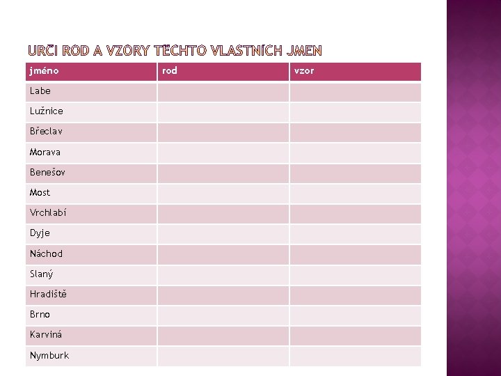 jméno Labe Lužnice Břeclav Morava Benešov Most Vrchlabí Dyje Náchod Slaný Hradiště Brno Karviná