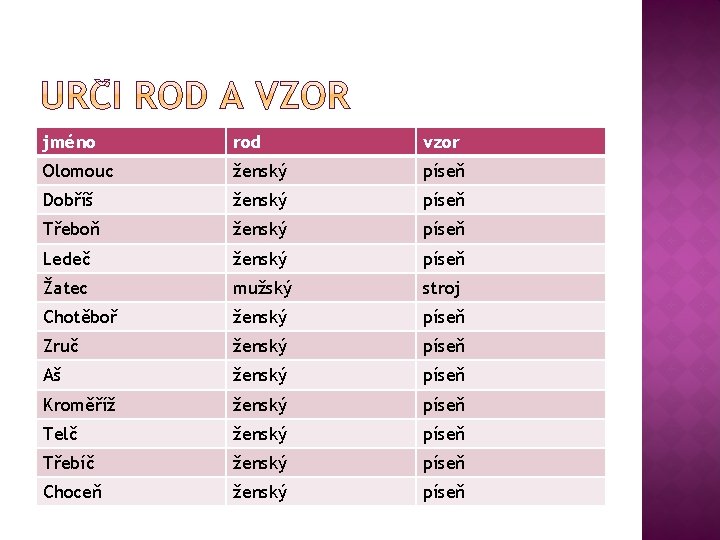 jméno rod vzor Olomouc ženský píseň Dobříš ženský píseň Třeboň ženský píseň Ledeč ženský