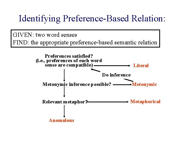 Identifying Preference-Based Relation: GIVEN: two word senses FIND: the appropriate preference-based semantic relation Preferences